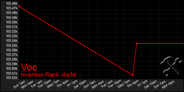 Last 31 Days Graph of Voc