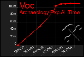 Total Graph of Voc