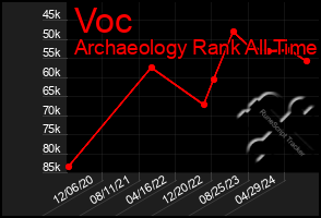 Total Graph of Voc