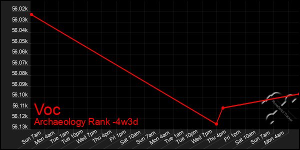 Last 31 Days Graph of Voc