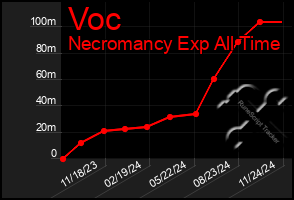 Total Graph of Voc