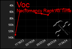 Total Graph of Voc