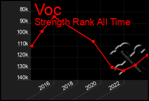 Total Graph of Voc