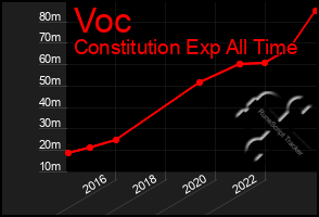 Total Graph of Voc