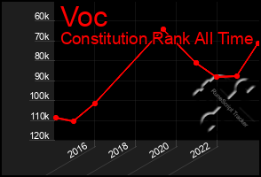 Total Graph of Voc