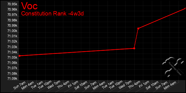 Last 31 Days Graph of Voc