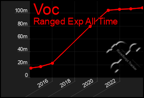 Total Graph of Voc