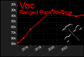 Total Graph of Voc