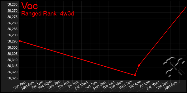 Last 31 Days Graph of Voc