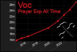 Total Graph of Voc