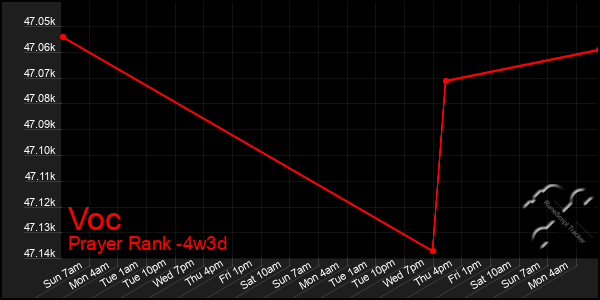 Last 31 Days Graph of Voc