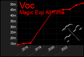 Total Graph of Voc