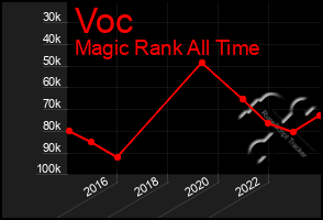 Total Graph of Voc