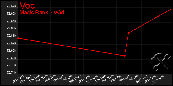 Last 31 Days Graph of Voc