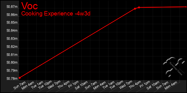 Last 31 Days Graph of Voc