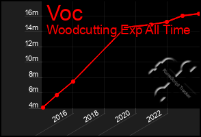 Total Graph of Voc