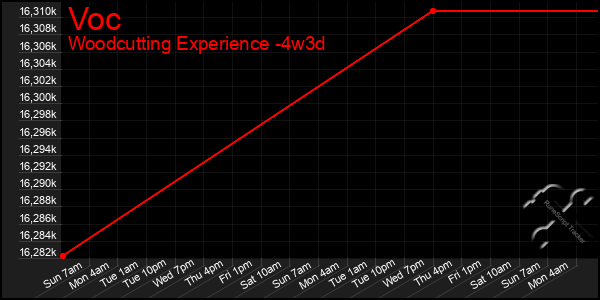 Last 31 Days Graph of Voc