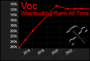 Total Graph of Voc