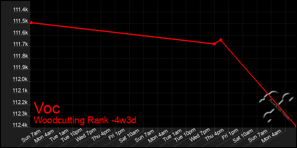 Last 31 Days Graph of Voc