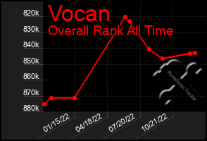 Total Graph of Vocan
