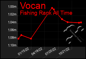 Total Graph of Vocan