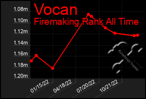 Total Graph of Vocan