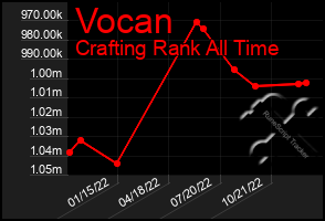 Total Graph of Vocan
