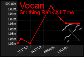 Total Graph of Vocan