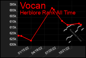 Total Graph of Vocan
