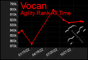 Total Graph of Vocan