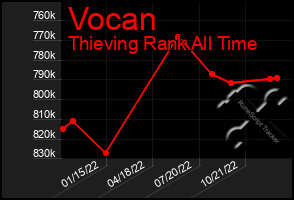 Total Graph of Vocan