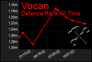 Total Graph of Vocan