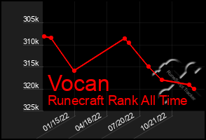 Total Graph of Vocan