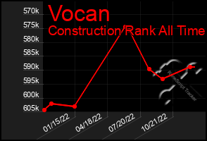 Total Graph of Vocan