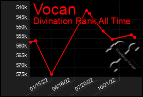 Total Graph of Vocan