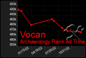 Total Graph of Vocan