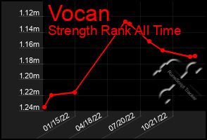 Total Graph of Vocan