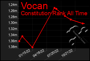 Total Graph of Vocan