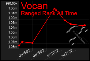 Total Graph of Vocan