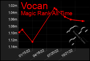 Total Graph of Vocan
