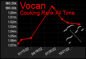 Total Graph of Vocan