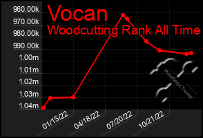 Total Graph of Vocan