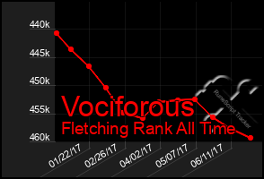 Total Graph of Vociforous