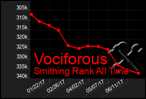 Total Graph of Vociforous