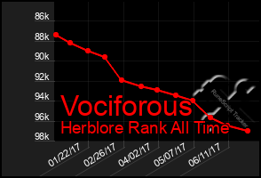 Total Graph of Vociforous