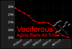 Total Graph of Vociforous