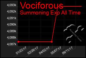 Total Graph of Vociforous