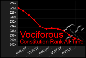 Total Graph of Vociforous