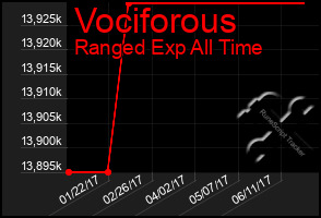 Total Graph of Vociforous