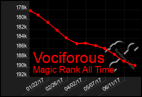 Total Graph of Vociforous